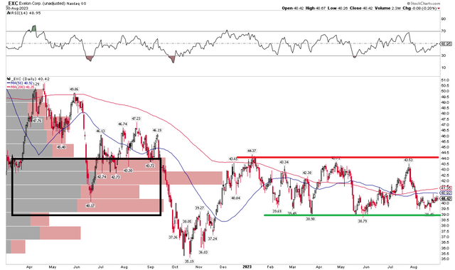 EXC: Emerging Trading Range