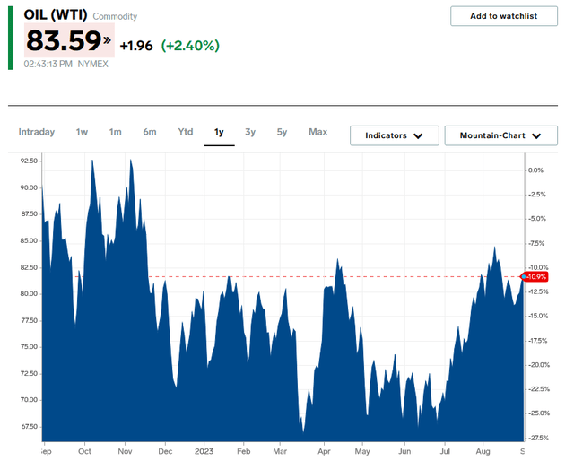 WTI Crude 1-Yr. Chart