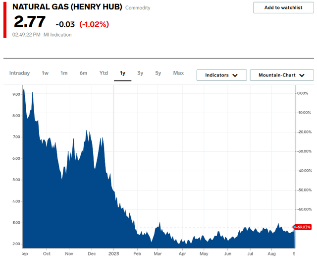 Nat Gas 1-Yr. Chart