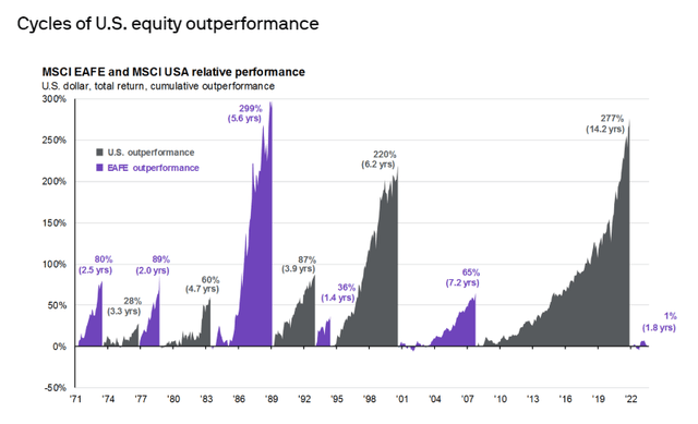 U.S. Vs. International Equity Performance