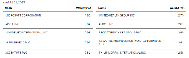 BOE Top Ten Holdings