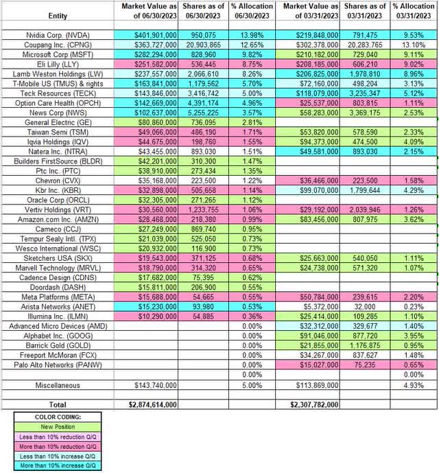 Stanley Druckenmiller - Duquesne Family Office's Q2 2023 13F Report Q/Q Comparison