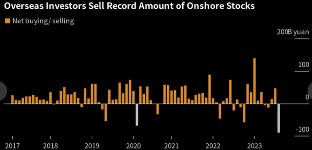 Foreign (Non-US) Selling of Chinese Shares