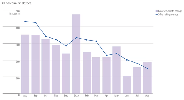 Monthly Payroll Change (US)