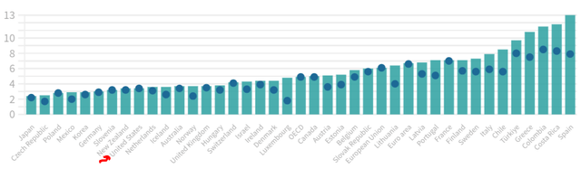 Unemployment Rates By Country (Blue Dot Represents 20-Year Low)