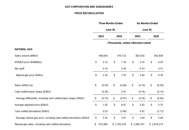 EQT Natural Gas Price Sales Compared To Natural Gas Price Received