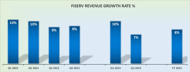 FI revenue growth rates