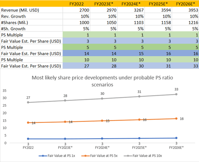 Valuation model