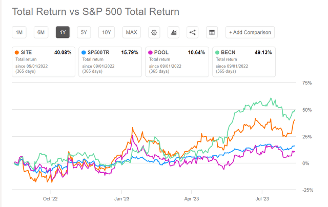 Total returns