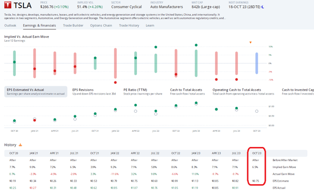 TSLA: Modest IV Heading Into Q3 Earnings