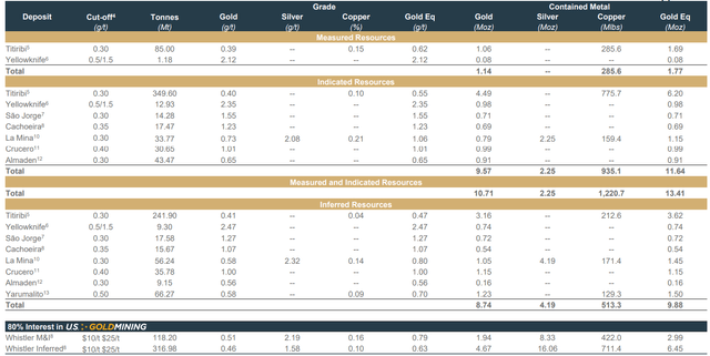 GoldMining M&I resources