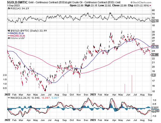 Gold to Oil WTIC ratio chart 2022-2023