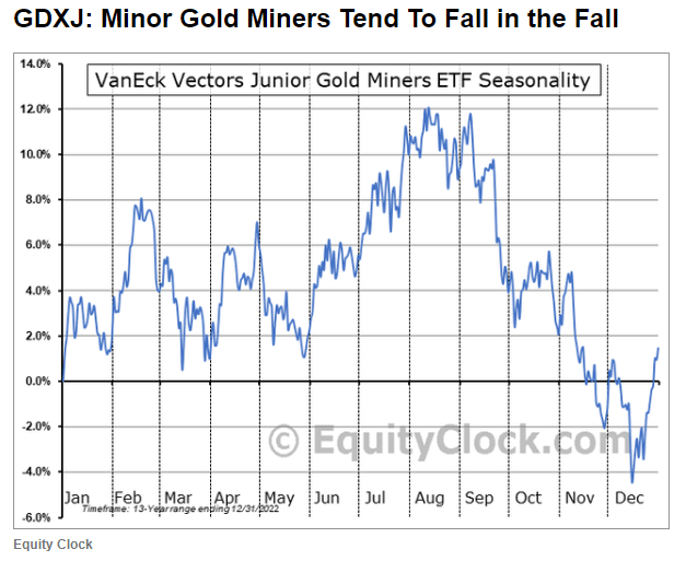 GDXJ seasonality chart 2010-2022