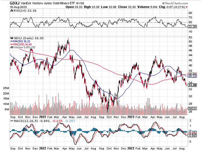 GDXJ stock price chart 2022-2023