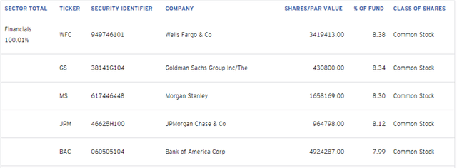 Invesco KBW Bank ETF Holdings