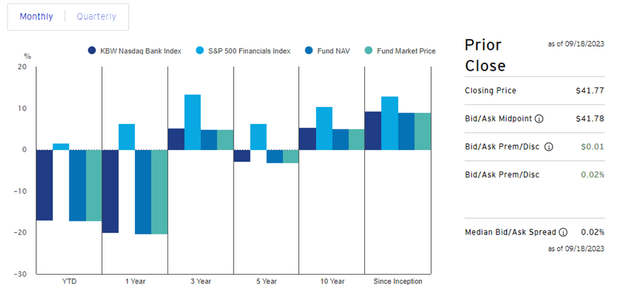 Invesco KBW Bank ETF Performance