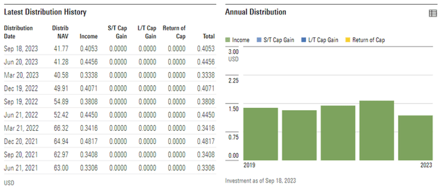 Invesco KBW Bank ETF Distribution