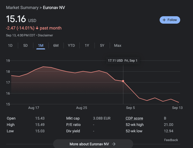 EURN google stocks