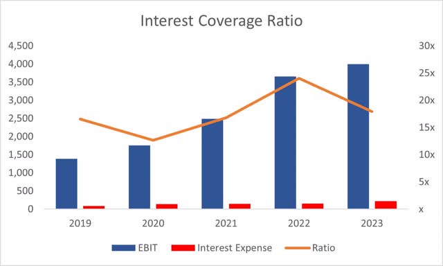 Interest Coverage Ratio of KLAC