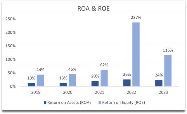 Historical ROA and ROE of KLAC