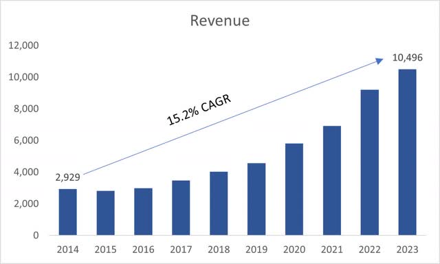 Revenue Growth of KLAC