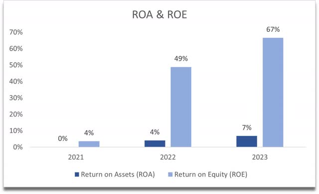 ROA and ROE of EXTR