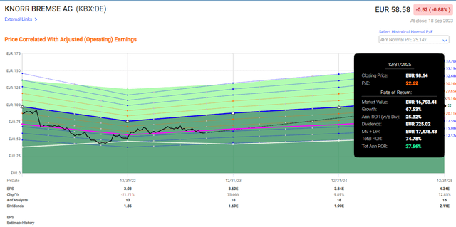 Knorr Bremse Upside