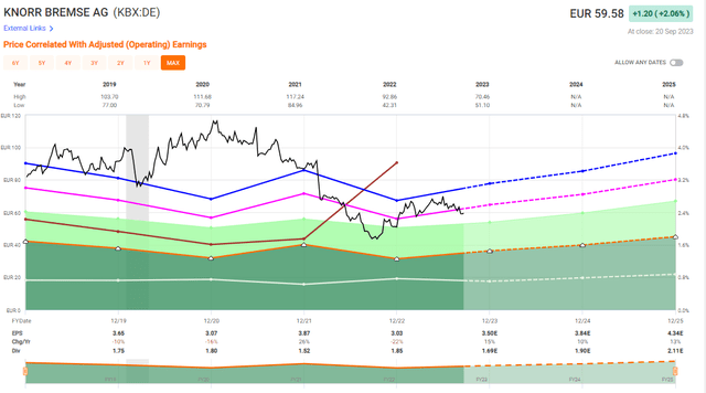 Knorr P/E History