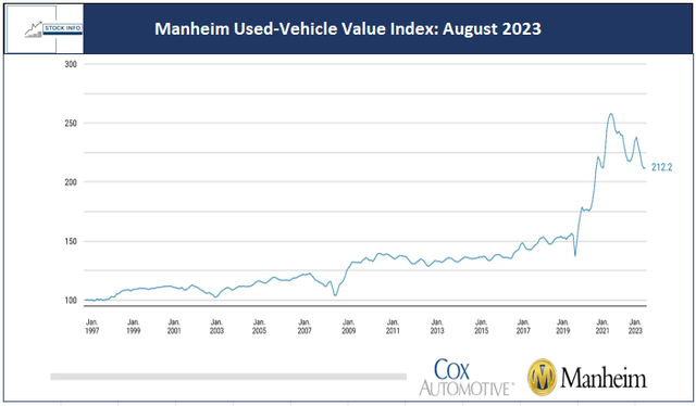 Manheim Used-Vehicle Value Index