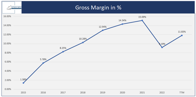 Carvana Gross Margin Over The Years -$CVNA