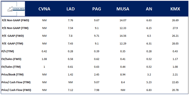 Carvana Peer Comparison -$CVNA