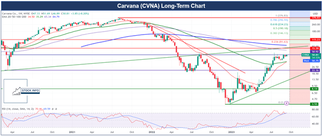 Technical Analysis -$CVNA