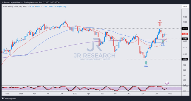 ABR price chart (weekly)