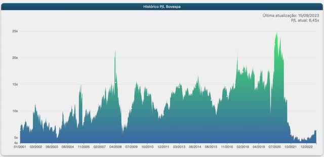 Ibovespa's PE ratio