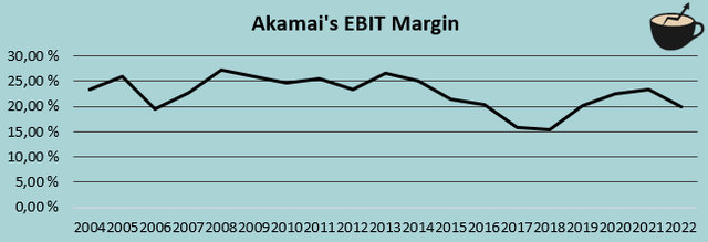 akamai operating margin ebit history