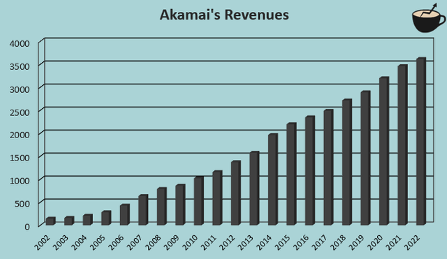 akamai revenue growth chart