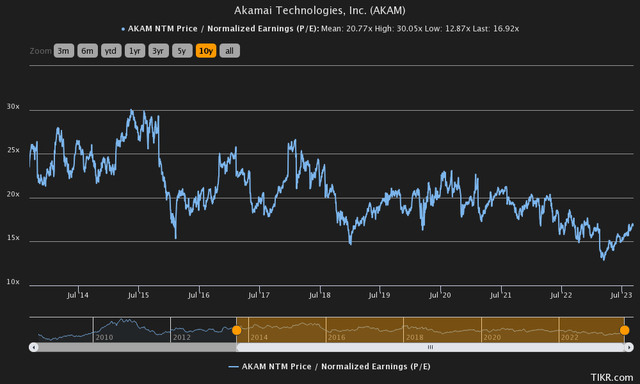 akamai price to earnings history