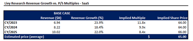 Shopify valuation analysis