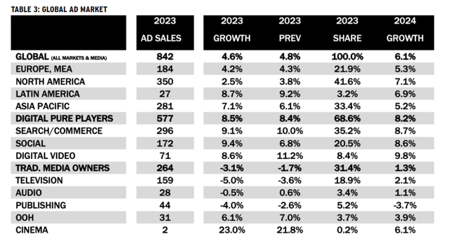 Global advertising forecast