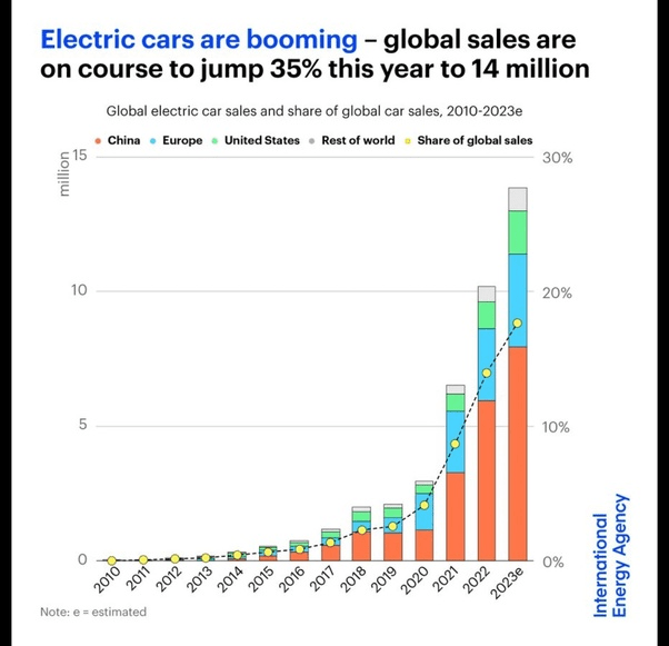 Source: International Energy Agency