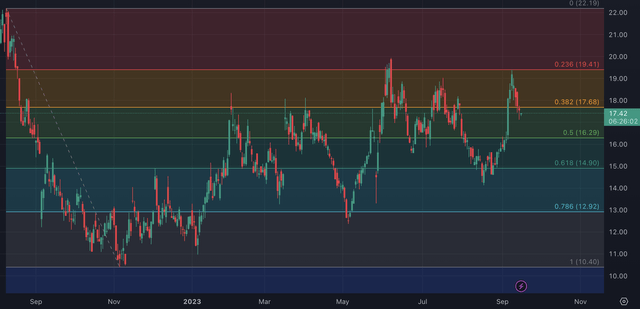 PATH Stock Price Chart