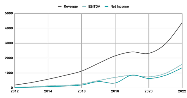 Revenue and Profitability