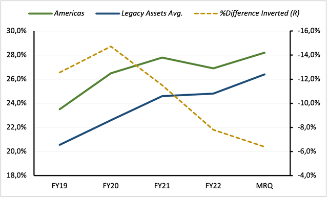 Lindes regional margins