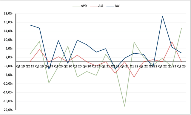 QoQ Change in Operating Margins