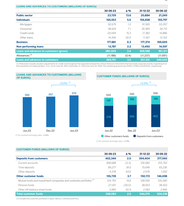 BBVA loans and deposits composition