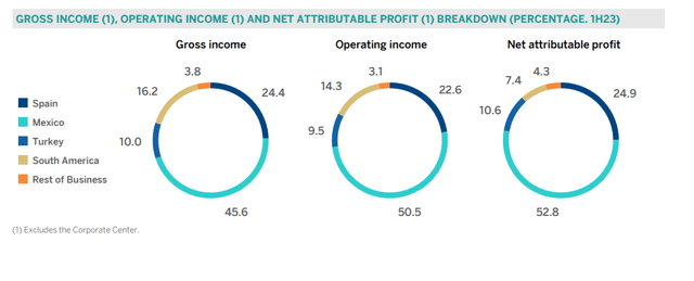 Revenue and income by country