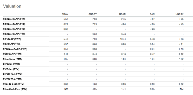 BBVA relative valuation