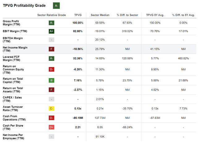 TVPG profitability