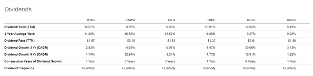 TPVG dividend metrics