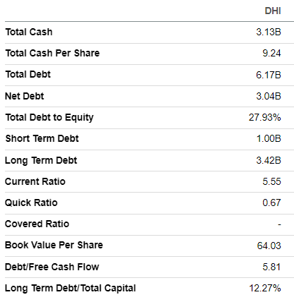 DHI balance sheet summarized